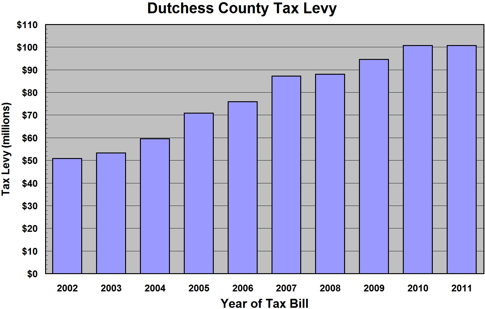 Property Tax in Dutchess County Dutchess County 2011 Tax Rate Is
