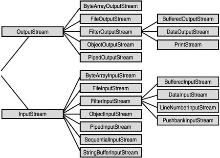 Objectoutputstream En Java
