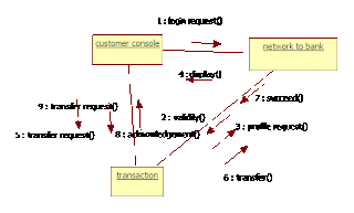 JAVA Solutions: uml diagrams for banking systems