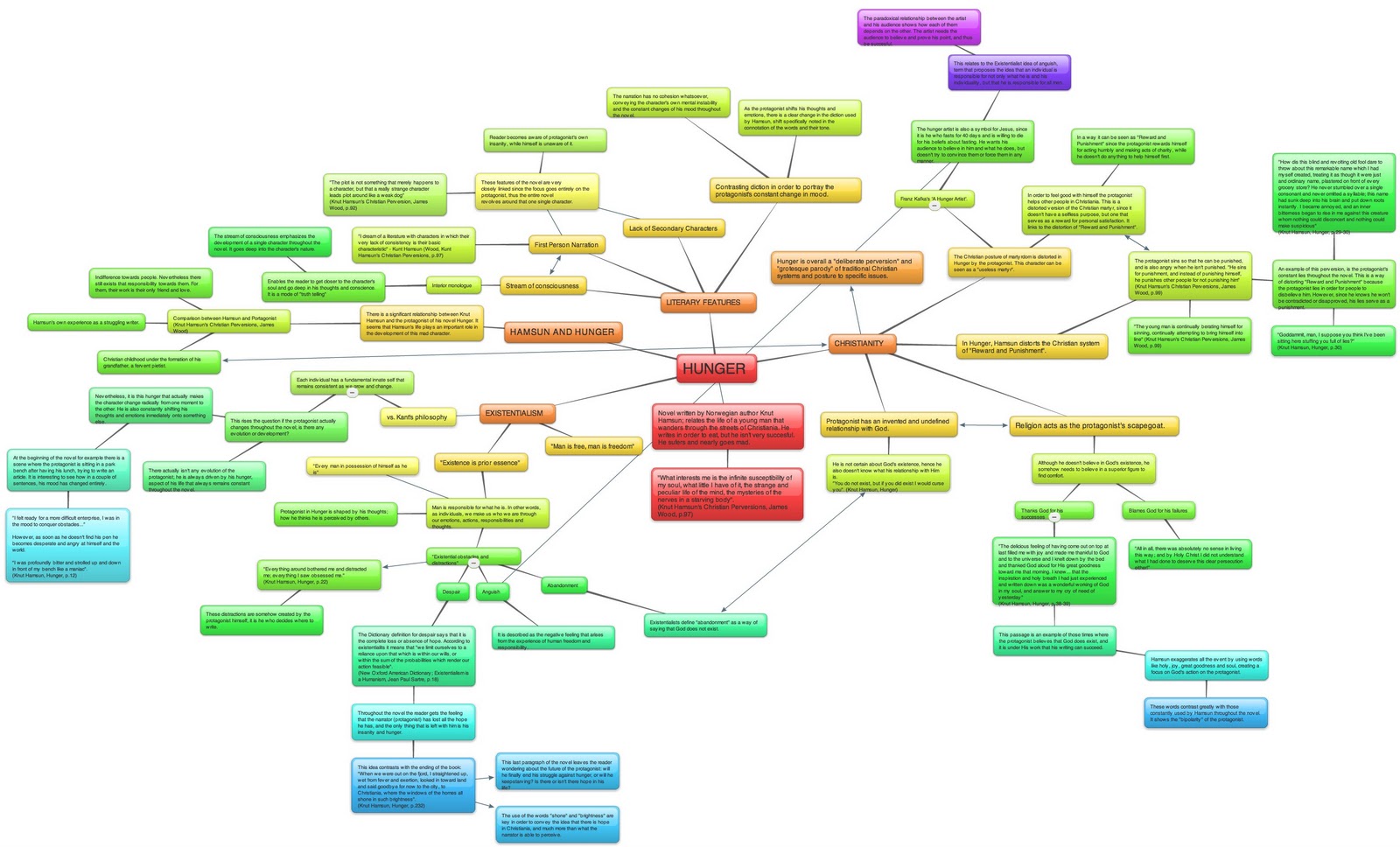 Javiera - HL English: Hunger Mind Mapping