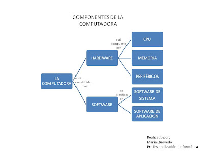 Conceptos básicos de computación.: Diagrama conceptual de una computadora