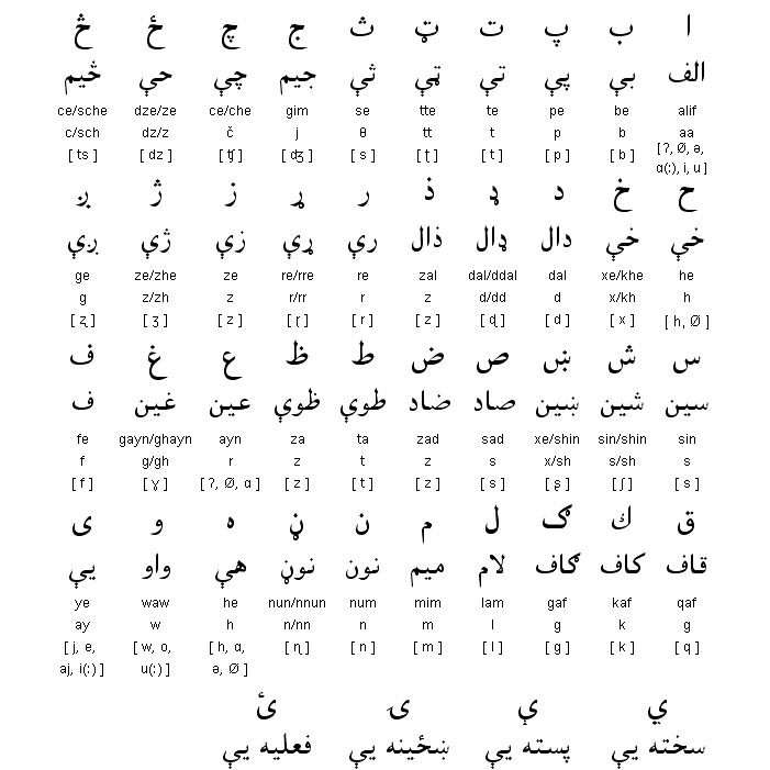 . Pashto Alphabets