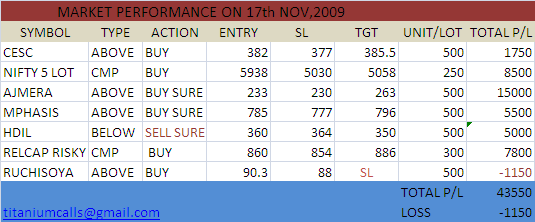 MARKET PERFORMANCE ON 17th NOV ,2009