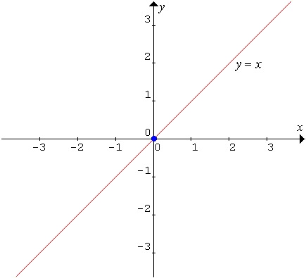 Function Math Example Linea Punteada Función Lineal: Función Lineal