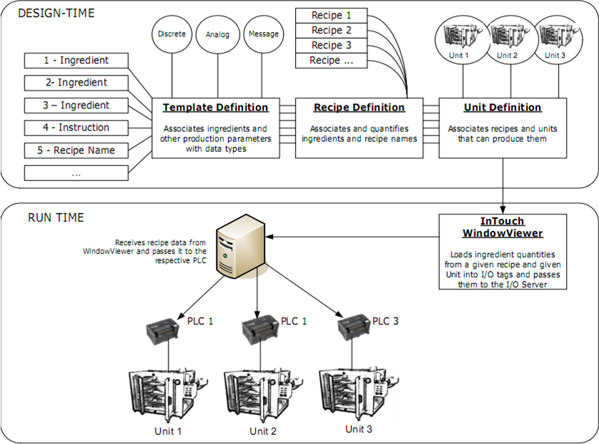Wonderware - Software Solutions for Real-Time Success: Recipe Manager