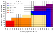 Duration of Copyright/Year Copyright Term began