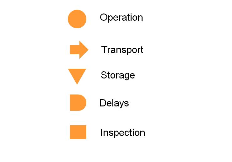 PROCESSES DIAGRAMMING: STANDARD SYMBOLS