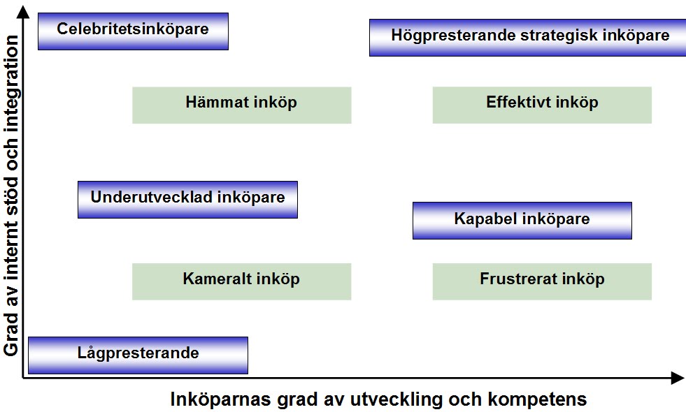 Inköp och inköpsidéer: Inköpets integration och utveckling