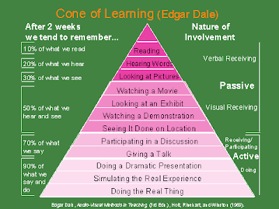 LinuxerHAN: [info] 학습의 원추(Cone of Learning)