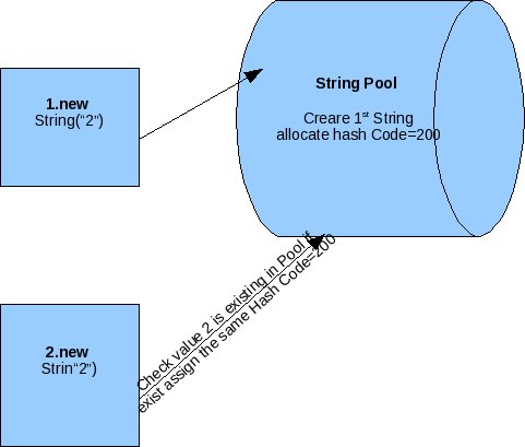 Micro Tech Info(Pioneer in Java Article): Differentiate the String Pool ...
