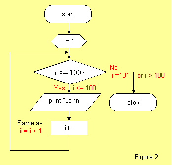 Beginners Programming