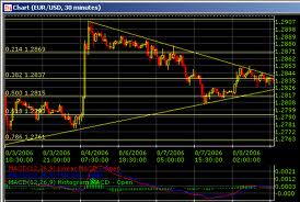 Forex 5 second charts