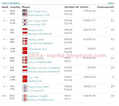 Ranking Dunia Terkini Pemain Badminton - BWF World Ranking (2010-19)