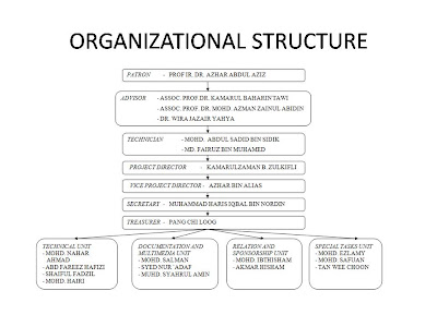Perodua eco challenge: organization chart