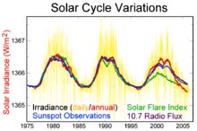 Solar Variation Effects Global warming effects.