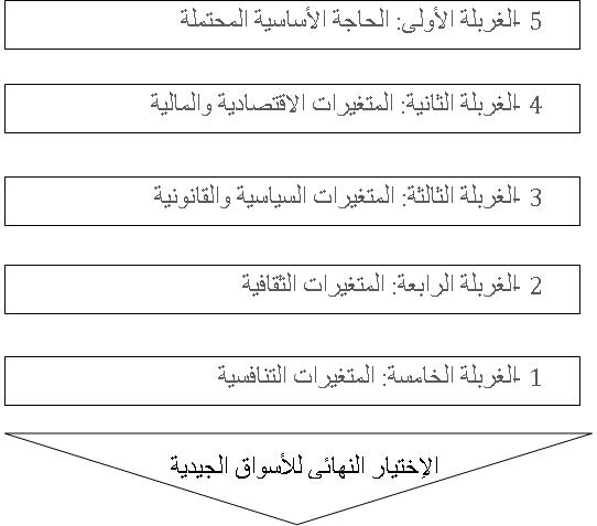 التسويق الدولي ، والدخول الى السوق الدولية  Alaswak