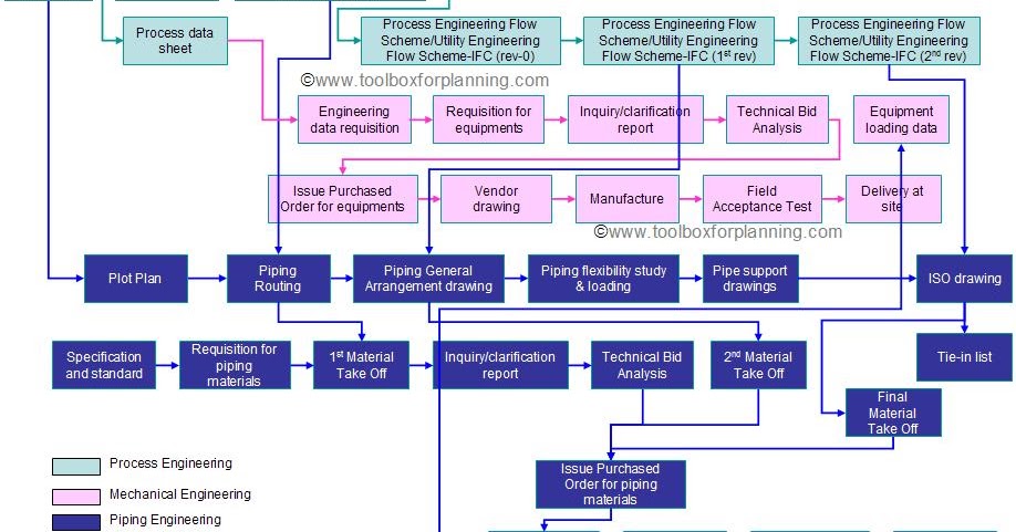 Engineering Process Flow Diagram