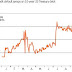 10 Year Treasury Default Swap Spreads Spike (Chart / Video)