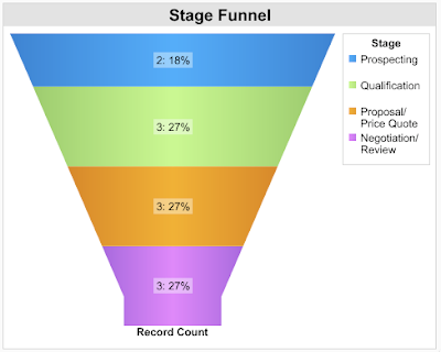 Thinking Olmer: It's easy to create a wrong funnel chart