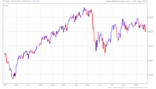 Los índices bursátiles 6 FTSE+100