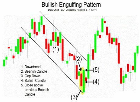 Large gap down on next candle open forex