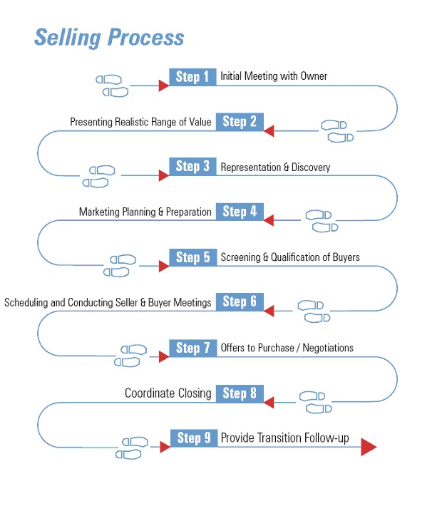To learn, never eyes boundries.: Selling Process