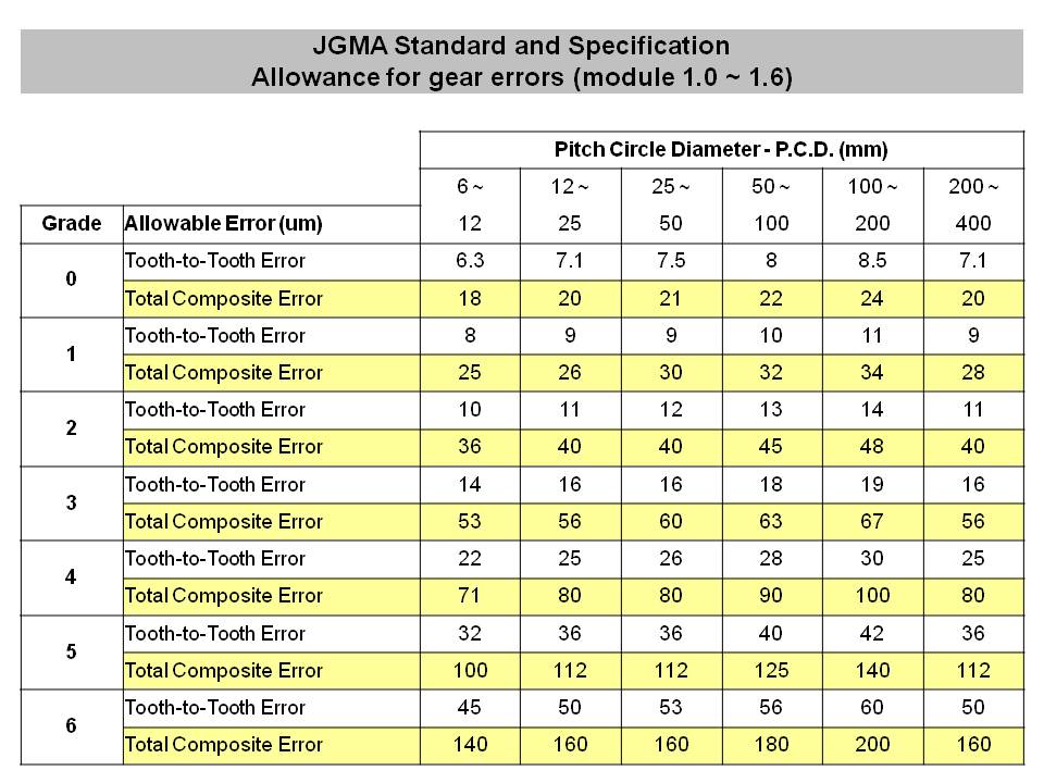 Gear Specification and Standard JGMA Standard and Specfication