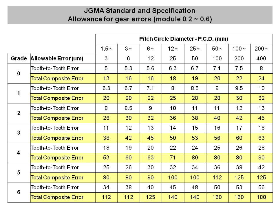 Gear Specification and Standard: JGMA Standard and Specfication