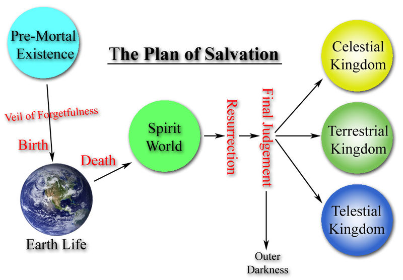 Plan+of+Salvation2.jpg