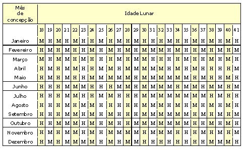 O MAIS LINDO SONHO...: TABELA CHINESA PARA SABER O SEXO DO BEBÊ