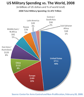military spending retarded apologist