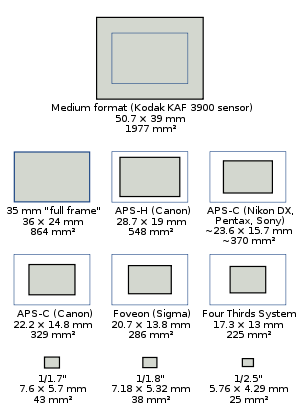Ccd Sensor Sizes 1simpleplan: Basic in Image Sensor