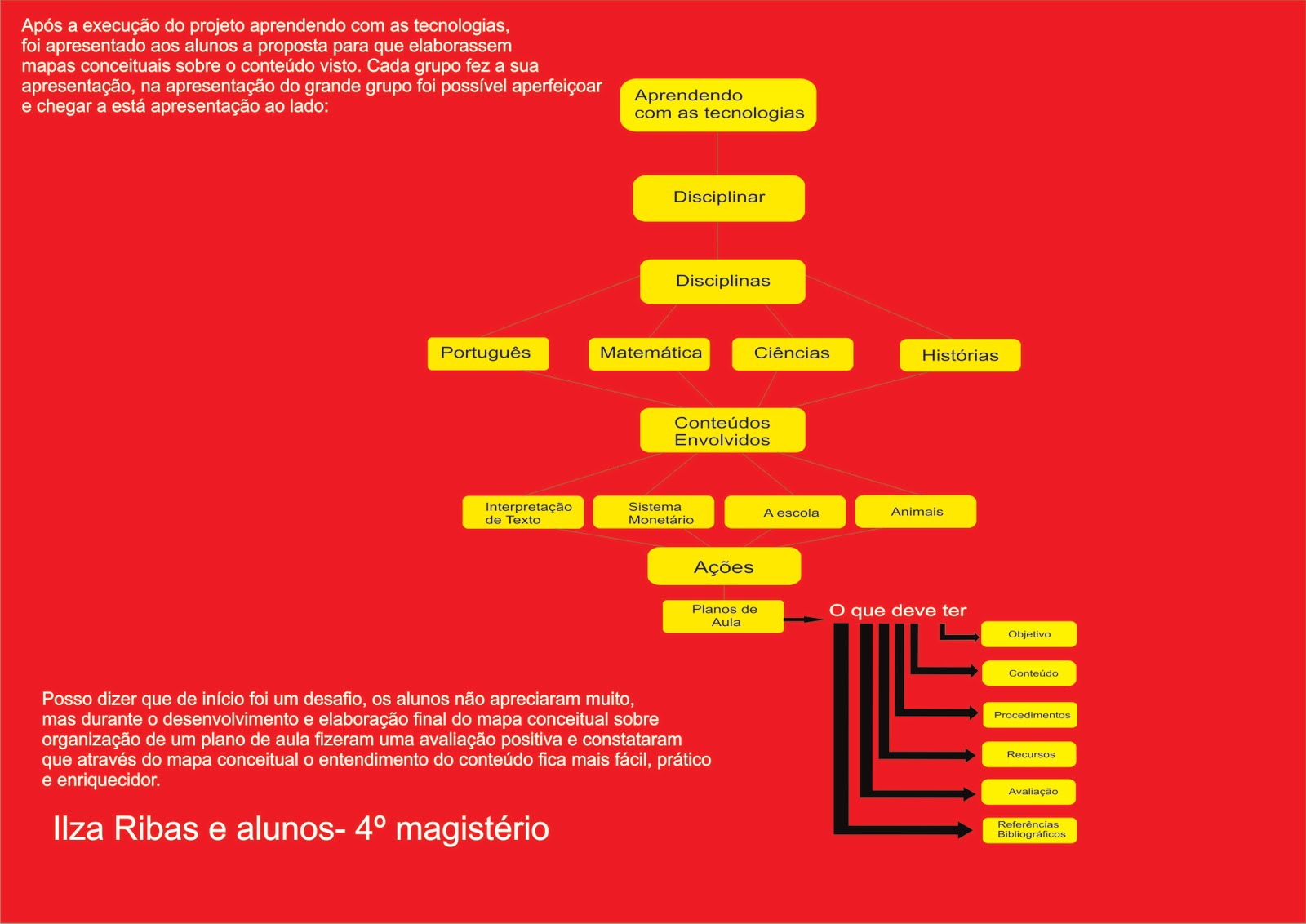 ILZA A R RIBAS: MAPA CONCEITUAL