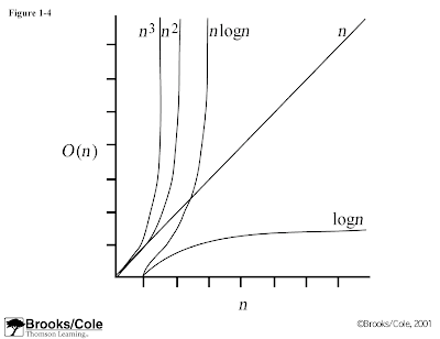 Note For IT: Algorithms & Data Structures - Algorithm analysis