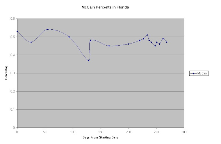 McCain In Florida