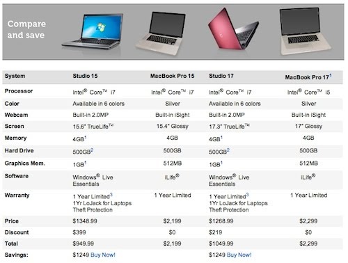 Techztalk Dells Laptop Comparison Chart Shows Apple Laptops Behind In ...