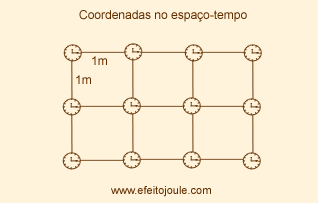 Coordenadas espaço-tempo Coordenadas espaço-tempo