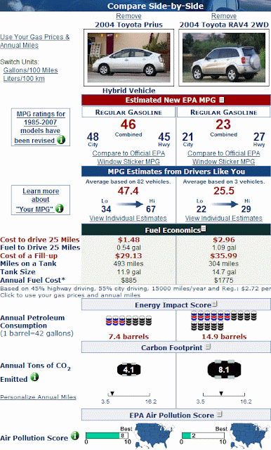 Useful Site Fueleconomy Gov Green Lifestyle Changes Sample Comparing 2004 Toyota Prius To Rav4 On Www Fueleconomy Gov