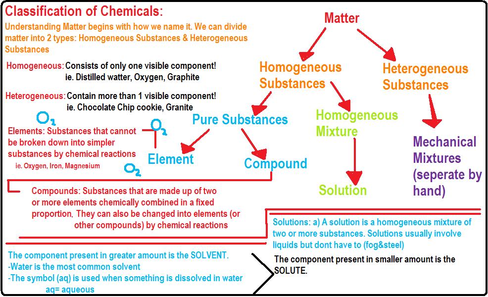 Operational and conceptual classifications of matter. 