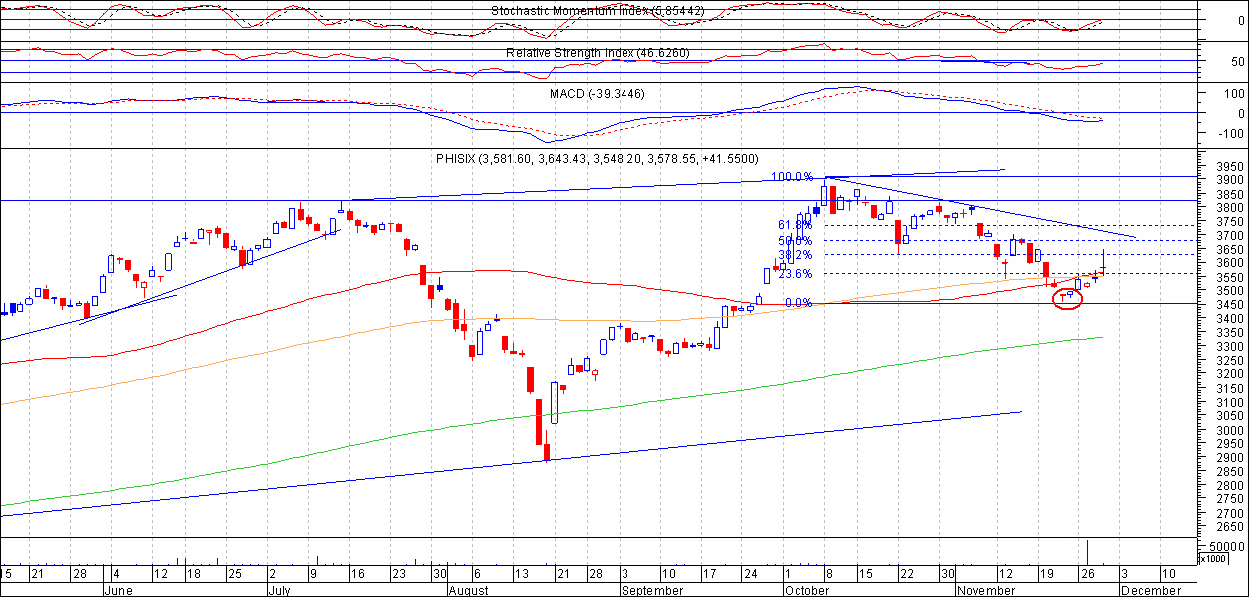 me six technical analysis of the philippine stock market psei chart