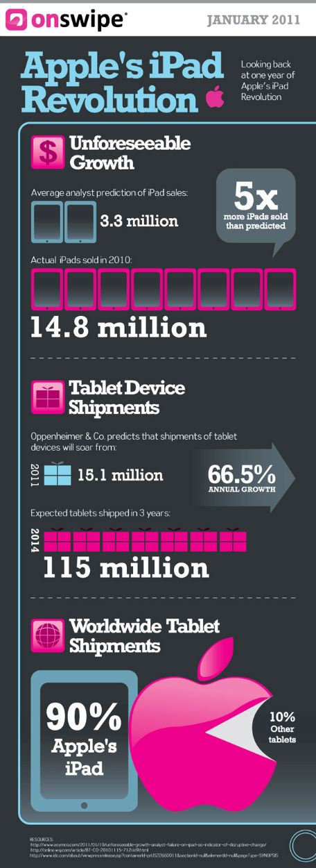 Infográfico iPad