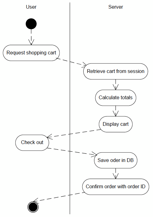 Resistance is futile: OO - UML Behavior Diagrams