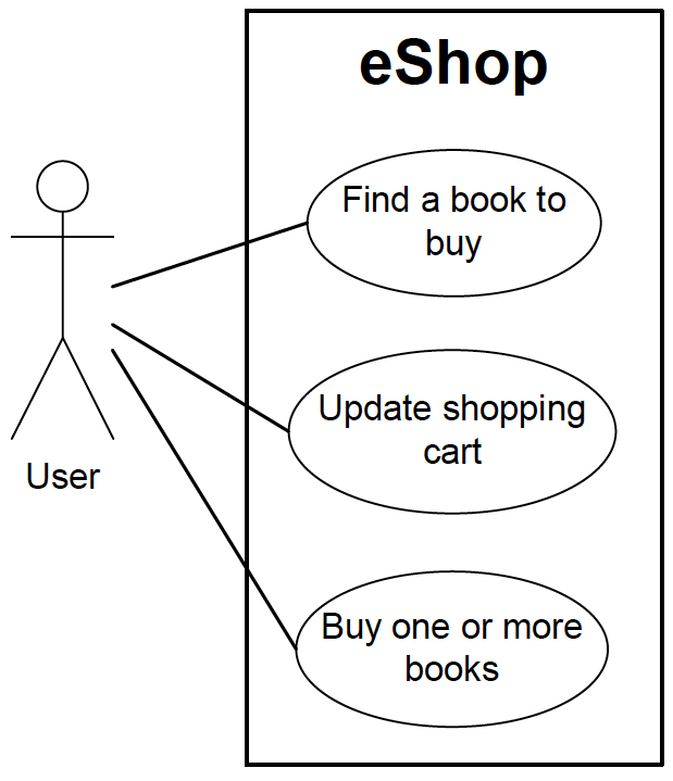 Resistance is futile: OO - UML Behavior Diagrams
