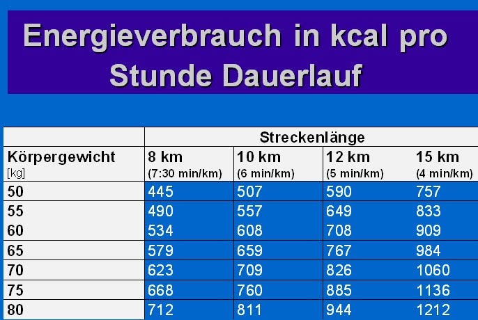 Energieumsatz Ausdauersport: Energieumsatz - beim Laufen