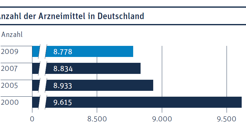 Hätten Sie gewusst, ...?: Zahl der Arzneimittel - …wie viele verschiedene Medikamente es in ...