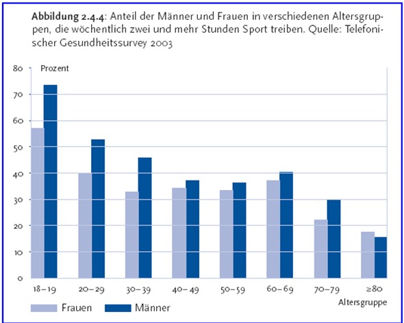 Wie Häufig Treibt Der Deutsche Durchschnittsbürger Pro Woche Sport Hätten Sie gewusst,?: Regelmäßig Sport treiben - … wie viele