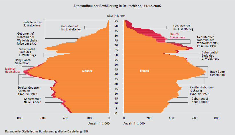 Bev%25C3%25B6lkerungpyramide+mit+Erkl%25