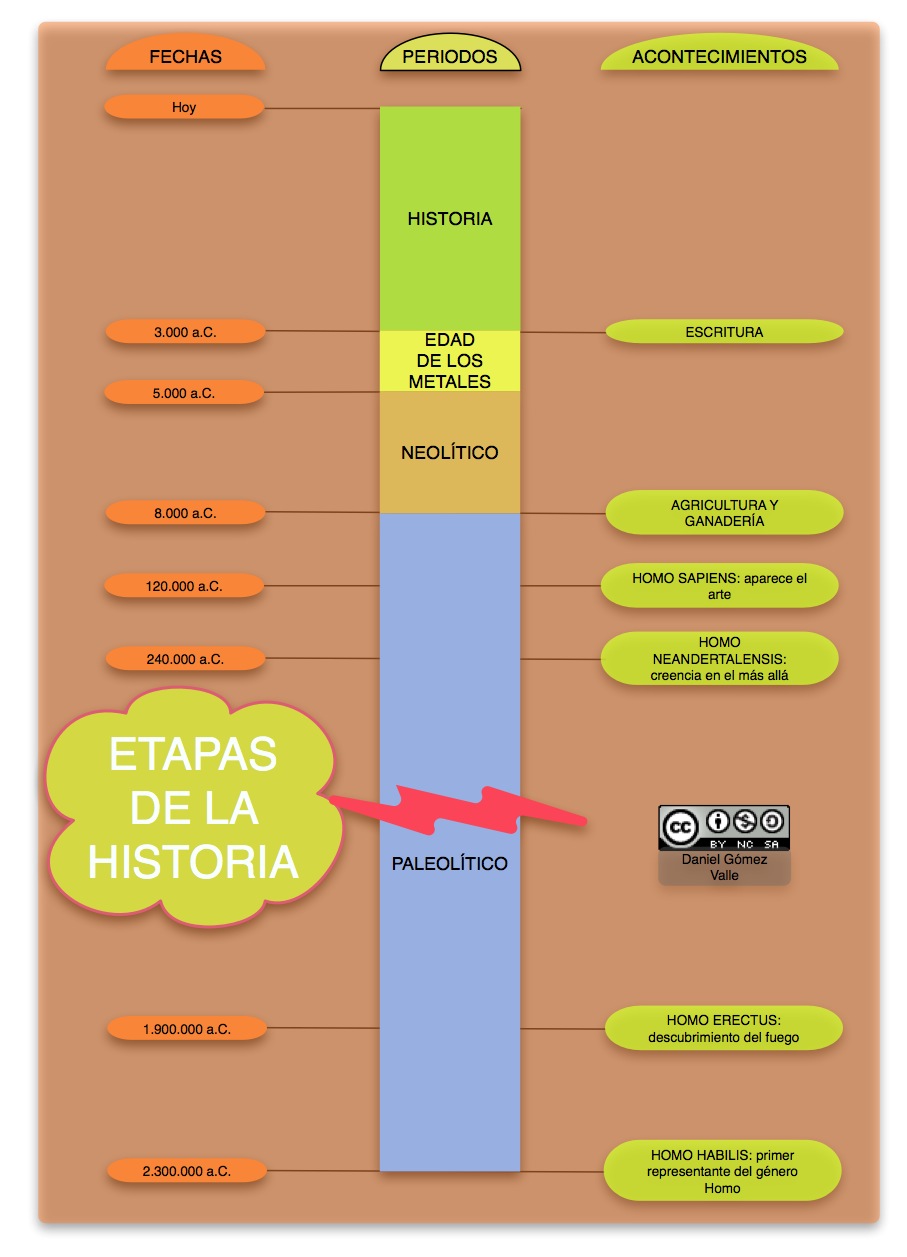 Claire beneficioso Contribuyente Blog de Sociales para el alumnado de 1º y 2º ESO: Temas 9 y 1. Etapas de la  Historia