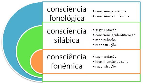 Consciência Fonológica | Dos Sons às Palavras