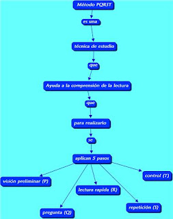 Estrategias Instrumentales: Mapa conceptual Método PQRST